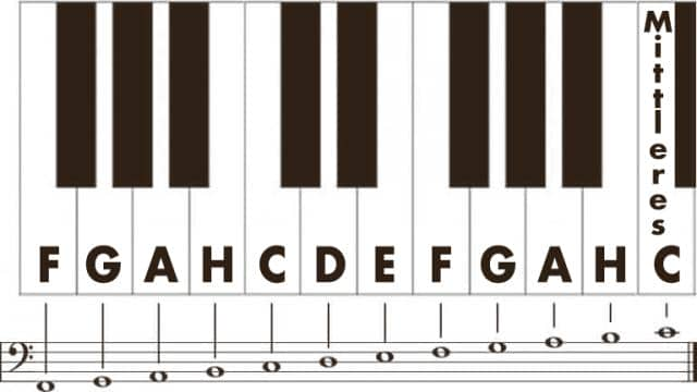 Den Bassschlüssel lesen lernen: Vereinfachtes Klavierlernen
