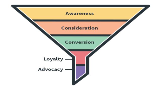 Marketing funnel