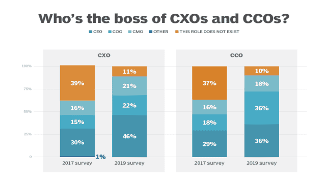 What Exactly Does a Chief Experience Officer (CXO) Do?