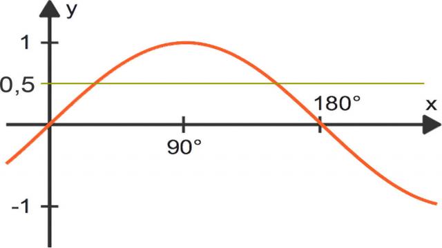 Gleichungen mit Sinus, Cosinus und Tangens