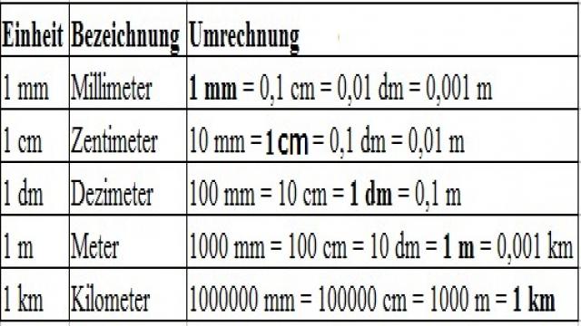 Maßeinheiten / Einheiten umrechnen