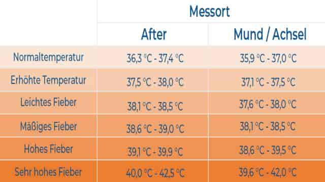Fieber messen