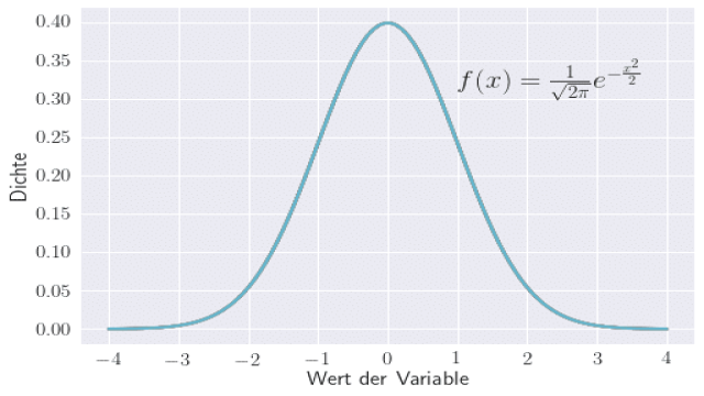 Die 5 wichtigsten Typen der Wahrscheinlichkeitsverteilung – mit Beispielen aus der Praxis