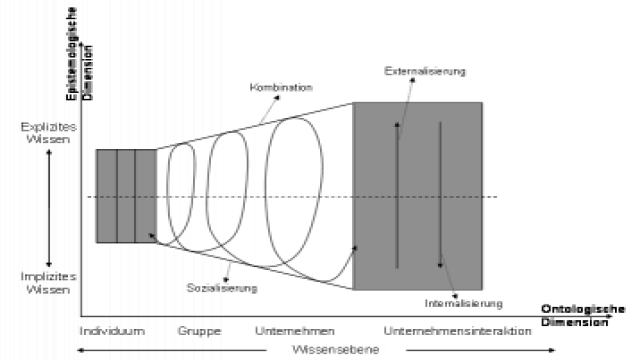 Wissensmanagement