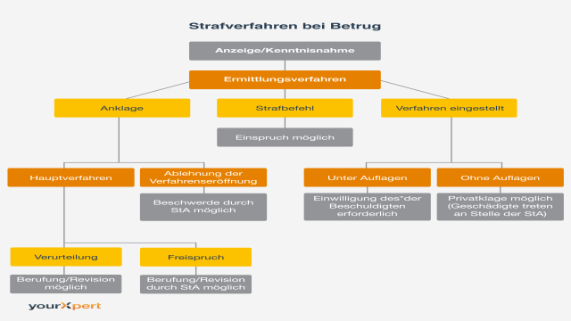 Anzeige wegen Betrugs – Was tun?