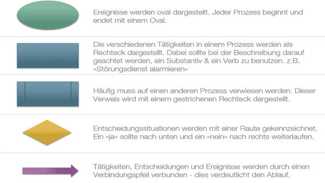 Wie erstellt man Prozesse? Einsteigertutorial inkl. Vorlagen