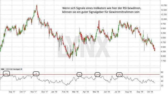 Gewinne mitnehmen – Die besten Strategien