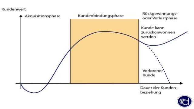 Kundenbindung: Tipps wie Sie Kunden langfristig binden