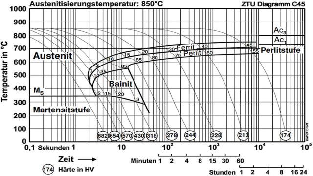 1.0503 Werkstoff C45 Stahl Datenblatt, Schweißen, Härten, ZTU Diagramm