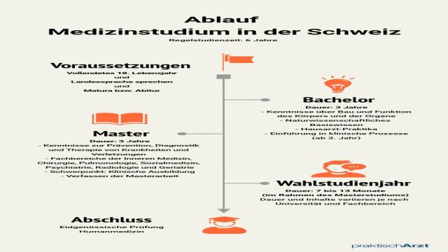 Medizinstudium Schweiz – Aufbau, Auswahlverfahren, Zulassung