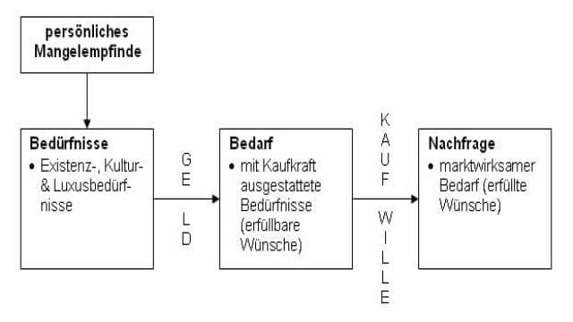 Bedürfnisse, Bedarf, Nachfrage