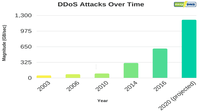 Wie man einen DDoS-Angriff stoppt bevor er entsteht (Fallstudie)