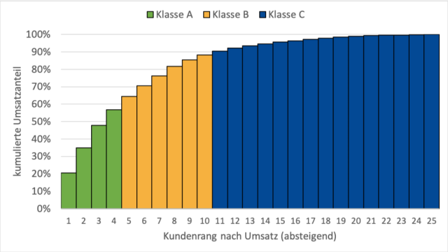 ABC-Analyse: Definition, Berechnung und Beispiele