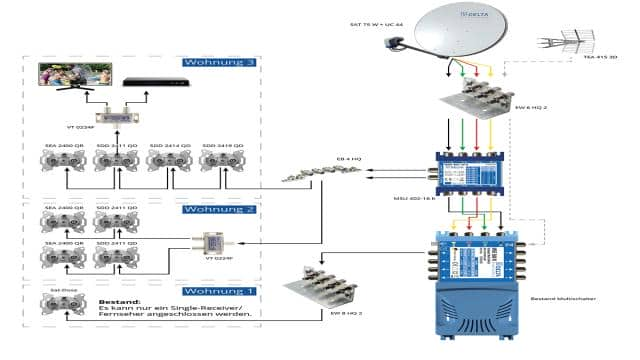 Unicable-Multischalter MSU 401-16 K & MSU 402-16 K für den Umbau einer Sat- oder Kabel-TV Anlage