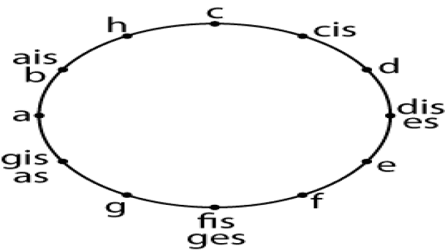 Die Mathematik des Quintenzirkels