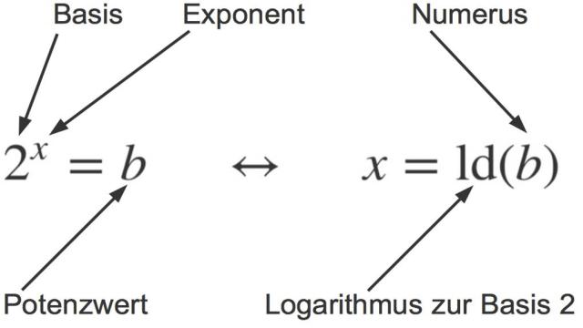 Grundlagen zum Logarithmus