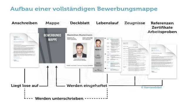 Bewerbungsmappe: Aufbau, Reihenfolge + welche kaufen?