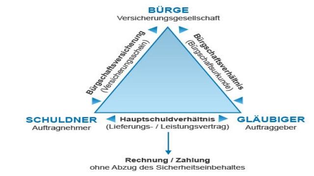 BürgschaftenGarantien für vertragsgemäße Lieferungen und Leistungserbringungen