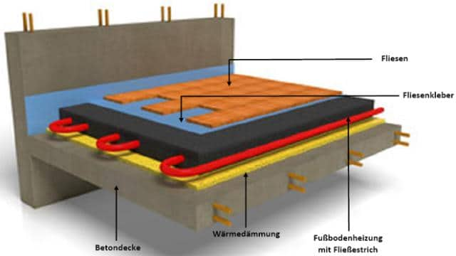 Fußbodenheizung Funktionsweise