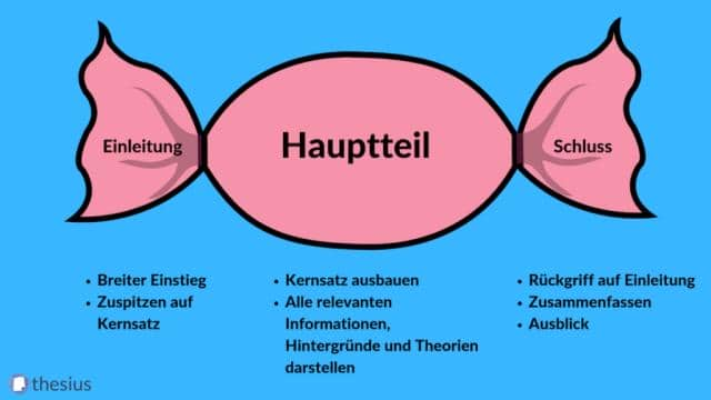 Die Gliederung für ein Referat in der Uni