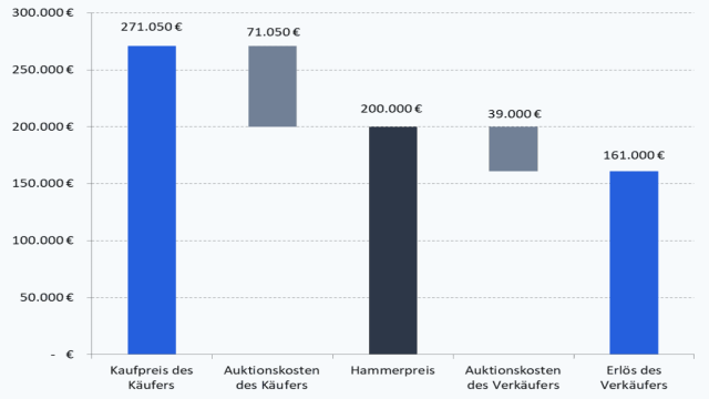 Die 10 wichtigsten Kosten bei Kunstauktionen