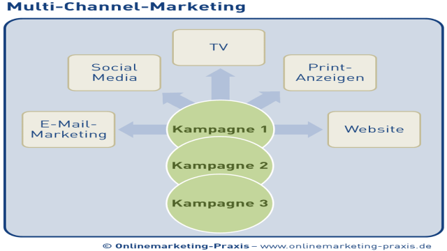 Online- und Offline-Marketing verbinden: Das sind die Möglichkeiten