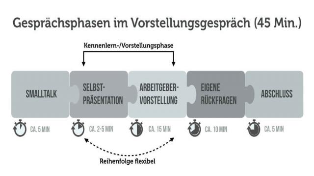 Selbstpräsentation im Vorstellungsgespräch: Inhalte + Beispiel