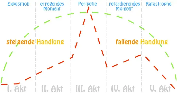 Spannungskurve