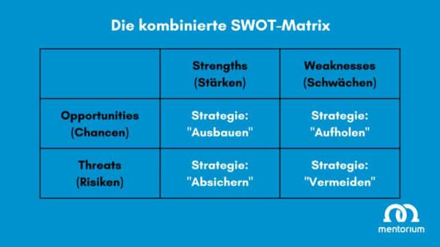 Die SWOT-Analyse einfach erklärt in 4 Schritten