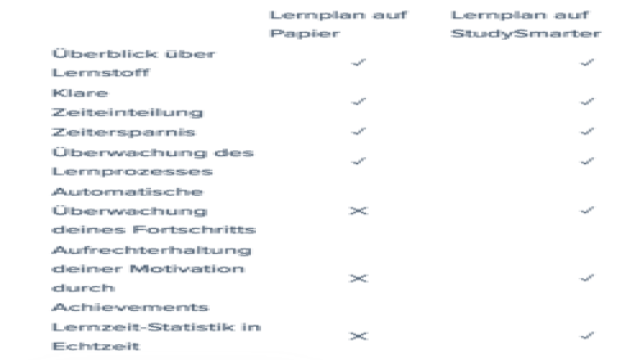 Lernplan erstellen – 8 Tipps für deinen Master Plan