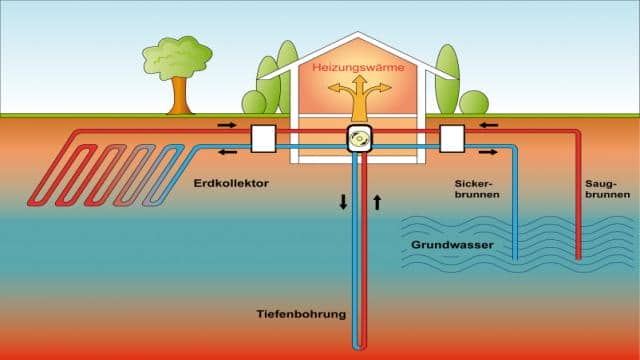 Was ist Geothermie und wie funktioniert Erdwärme?