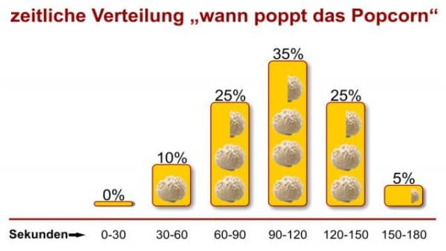 Popcorn im Topf selber machen