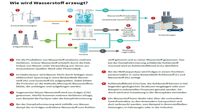 Flexible Herstellung: Wie wird Wasserstoff erzeugt?