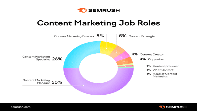 What’s a Content Marketer? Exploring Skills, Roles, and Salaries