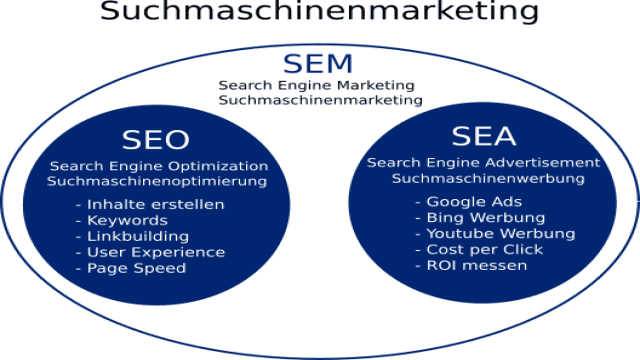 Suchmaschinenmarketing (SEM) einfach erklärt