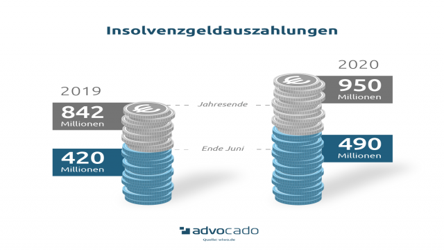 Insolvenzgeld: Wer bekommt es & wer zahlt?