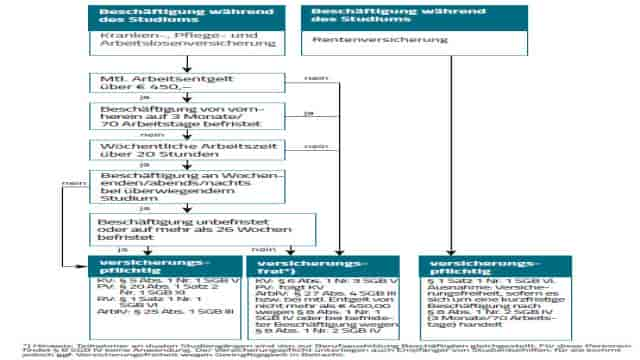 Krankenversicherung und Einkommen als Student