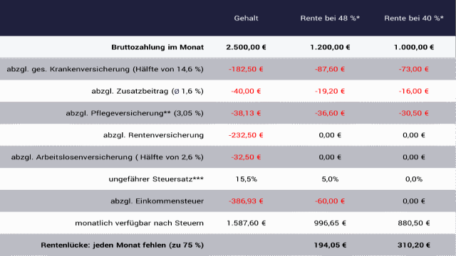 Wie viel sollte ich für meine Rente zurücklegen?