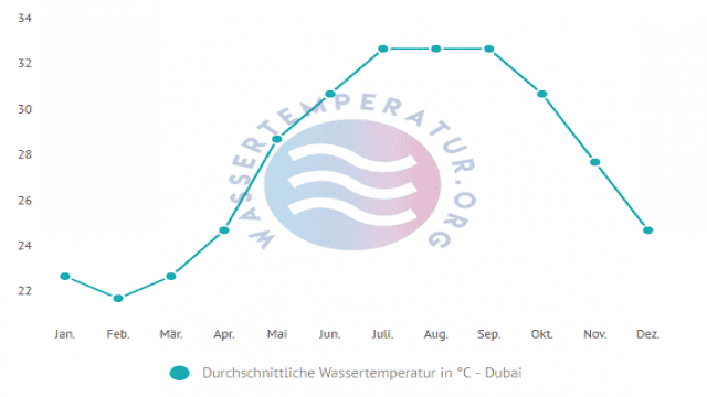 Wassertemperatur Dubai