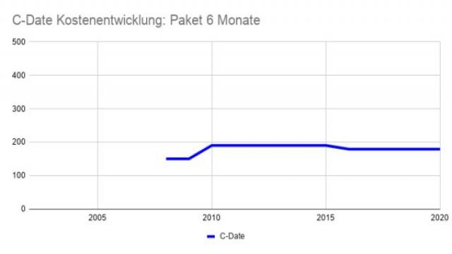 C-Date Kosten