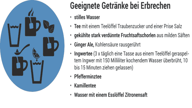 Übelkeit & Erbrechen