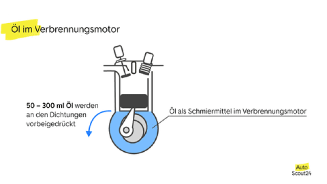 Ölverbrauch beim Auto: Ein Leitfaden