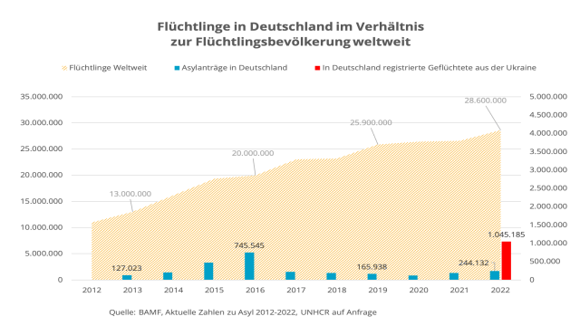 Die wichtigsten Asylzahlen 2022