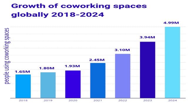 Die wichtigsten Coworking-Statistiken, die Sie 2022 kennen müssen