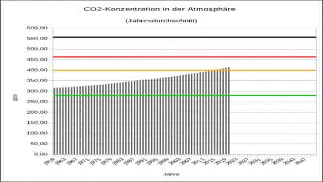 Die Zeit läuft uns davon: Die CO2-Uhr und tagesaktuelle CO2-Messwerte
von Martin Auer