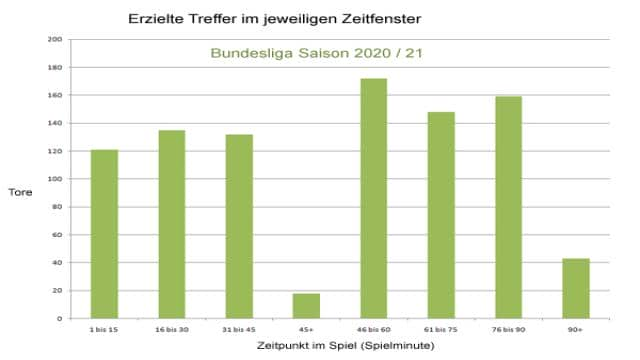 Bundesliga Statistik – Häufigstes Ergebnis, Tore nach Minuten, Anzahl der Tore