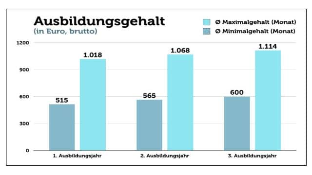 Kauffrau für Büromanagement: Aufgaben, Ausbildung, Gehalt