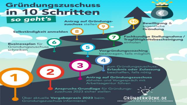 Gründungszuschuss richtig beantragen: In 10 Schritten zur Förderung (2023) | mit Infografik