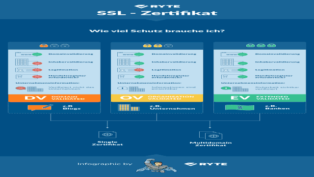 SSL-Zertifikat einrichten:  Schritt für Schritt zur verschlüsselten Website