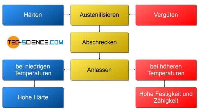 Härten & Vergüten von Stahl